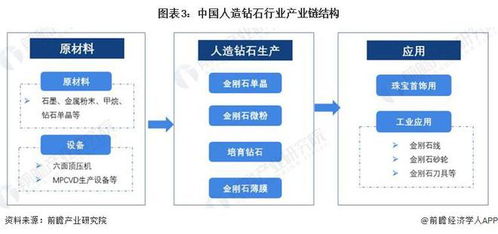 預(yù)見2024 2024年中國(guó)人造鉆石行業(yè)全景圖譜 附市場(chǎng)供需情況 競(jìng)爭(zhēng)格局及發(fā)展前景等